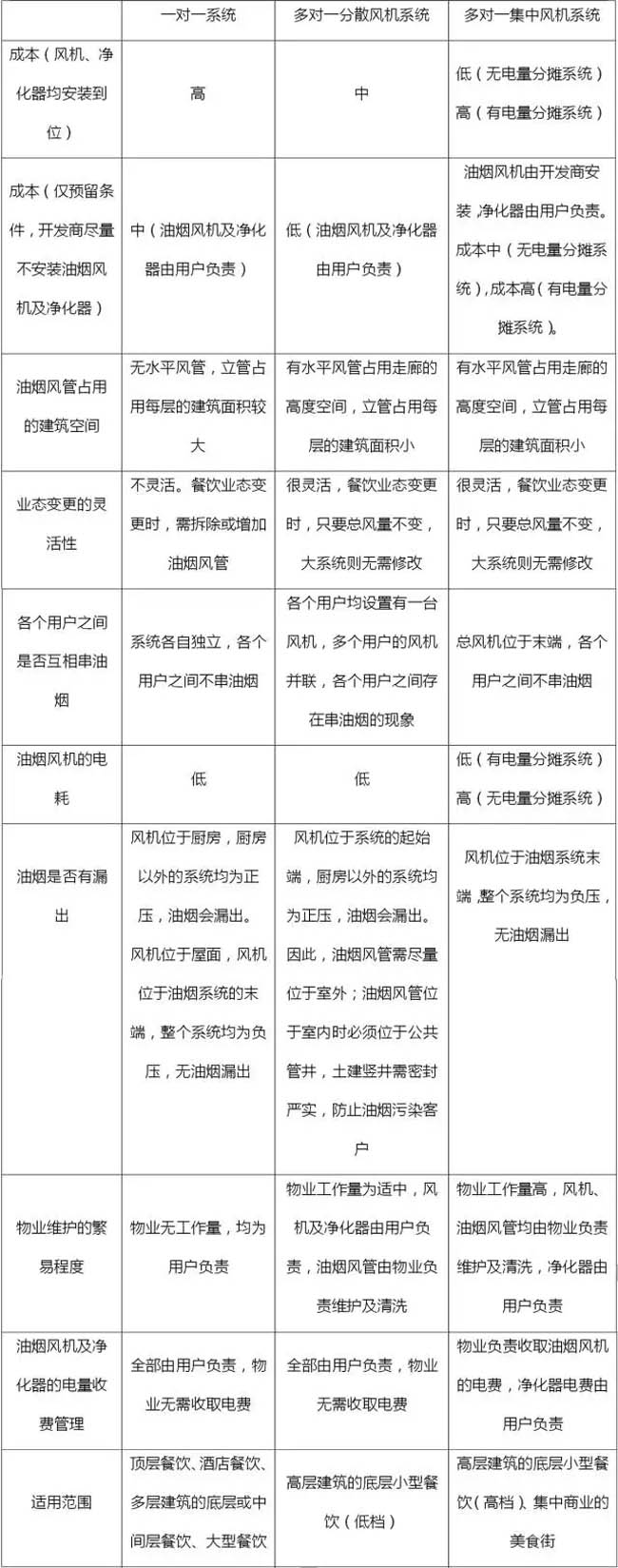 各個油煙排放方式的特點(diǎn)對比及適用范圍